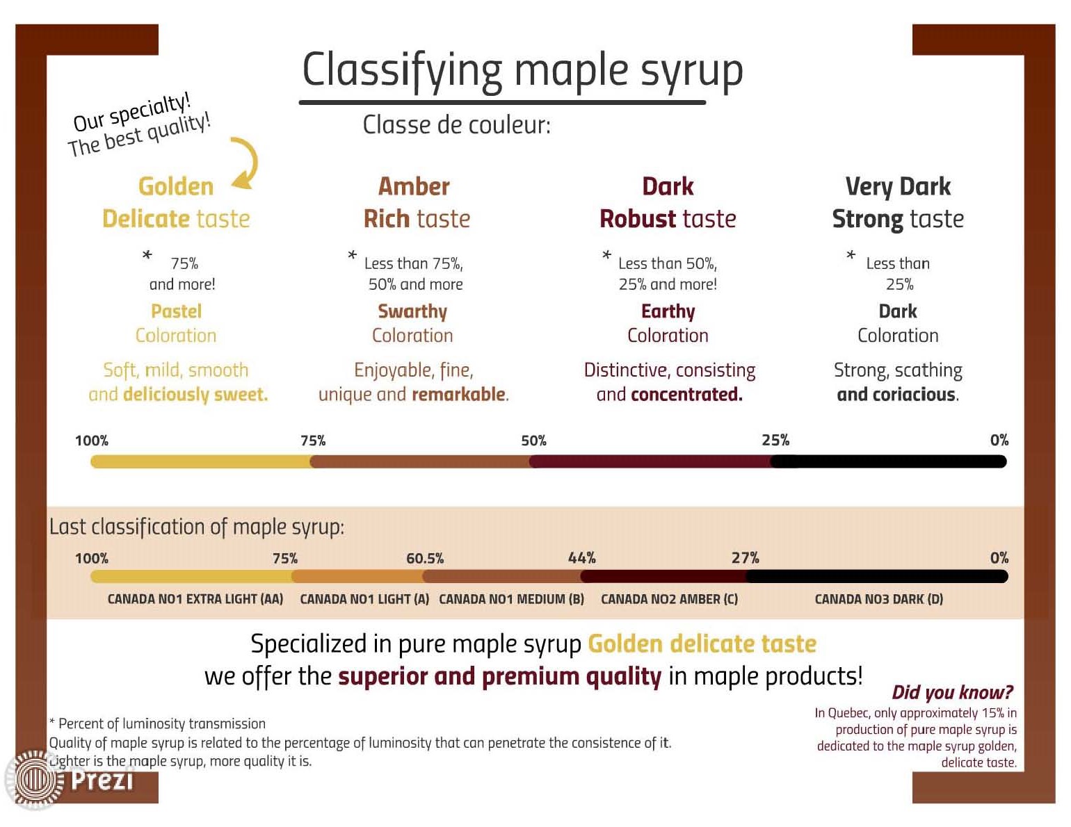 Maple Syrup Grades Chart